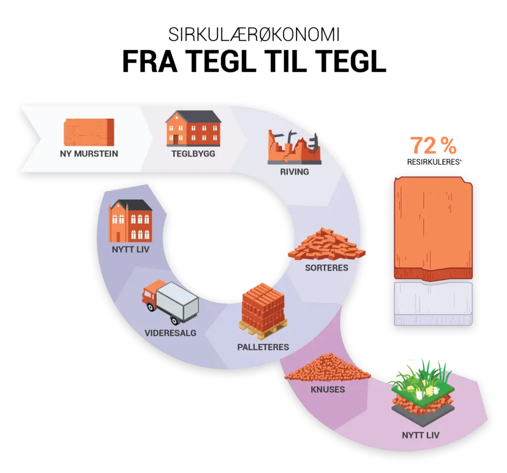 Utomhus.no sin tilnærming til sirkulærøkonomi