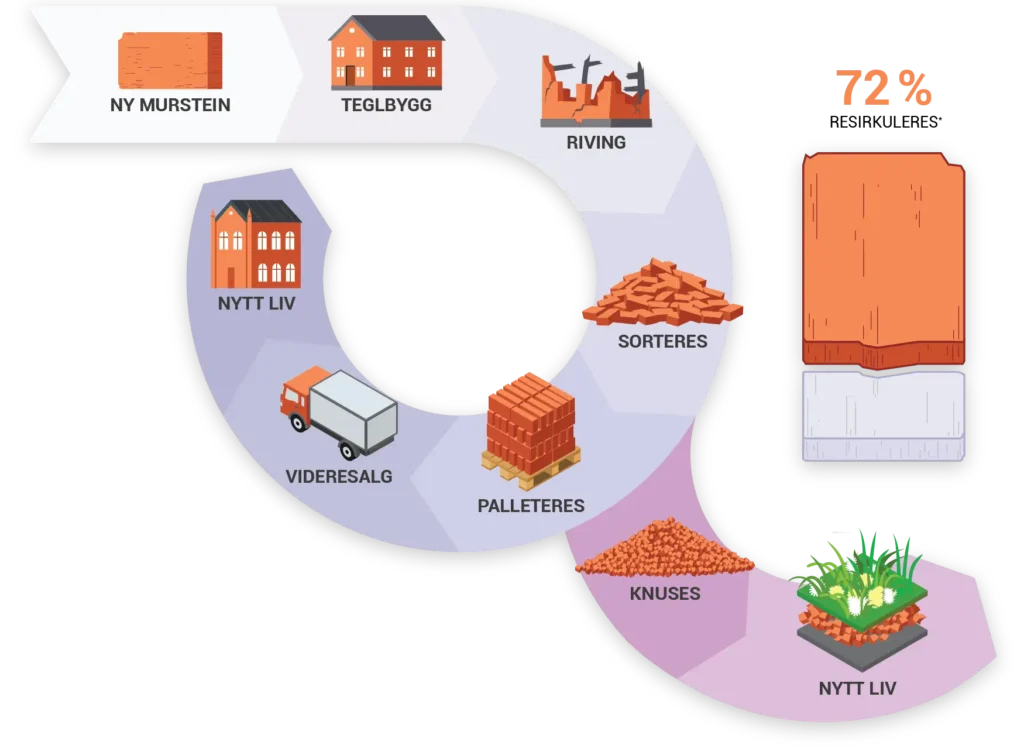 Illustrasjon av sirkulærøkonomi for tegl: riving, sortering, palletering, knusing og nytt liv/gjenbruk.